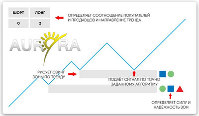 Скачать точный индикатор Aurora для форекс и бинарных опционов Скачать точный индикатор Aurora для форекс и бинарных опционов
